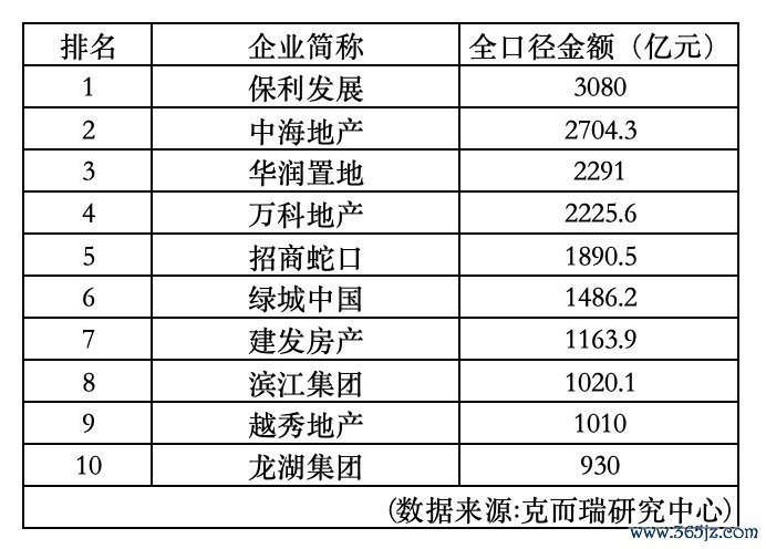 （本年1-11月房企销售排行榜  起原：克而瑞究诘中心）